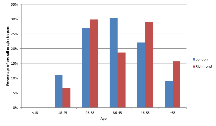 Figure 3: Age distribution of rough sleepers in London and Richmond 2012/13