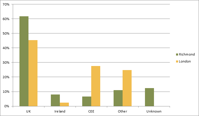 Figure 4: Country of origin of rough sleepers in Richmond and London, 2012-13