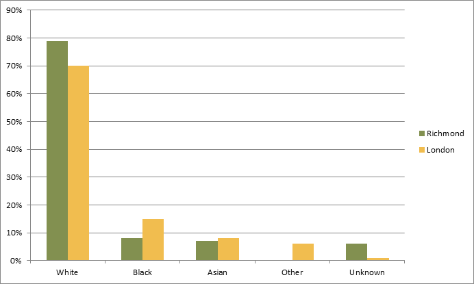 Figure 5: Ethnicity of rough sleepers in Richmond and London, 2012-13