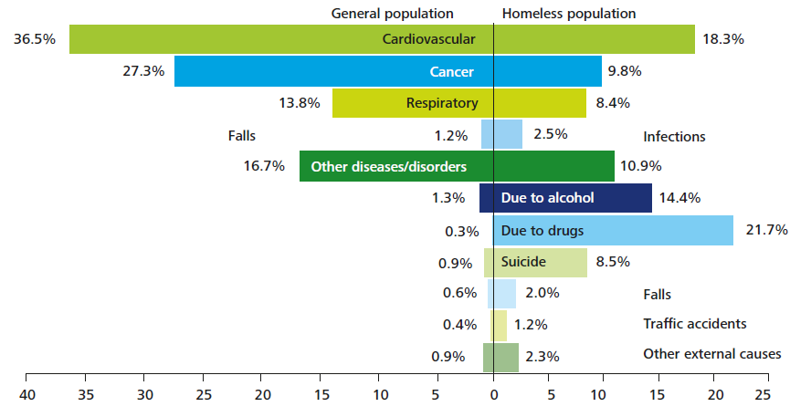 Figure 7: Causes of Mortality for the General Population and Homeless Population, 2001-2009