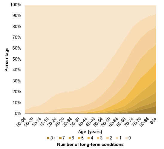 Figure 1.  Number of long-term conditions by age, 2013.