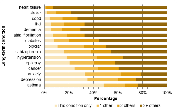 Figure 2. Percentage of patients who have other long-term conditions, 2013