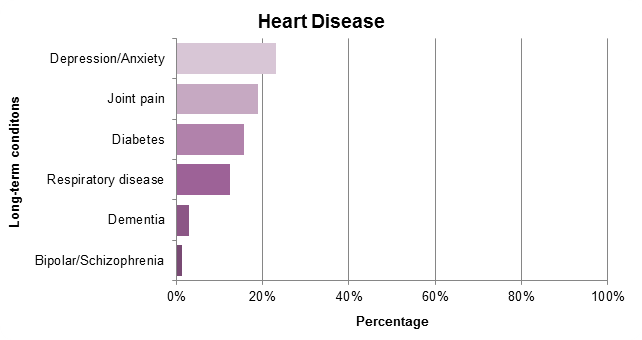 Figure 3. The proportion of people with heart disease, respiratory disease, diabetes, joint pain, and dementia, and affected by other long-term conditions.