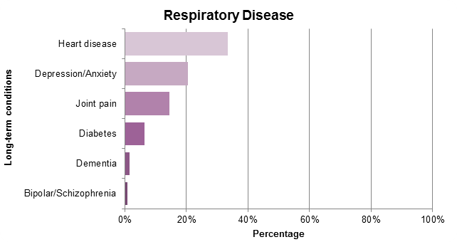 Figure 3. The proportion of people with heart disease, respiratory disease, diabetes, joint pain, and dementia, and affected by other long-term conditions.
