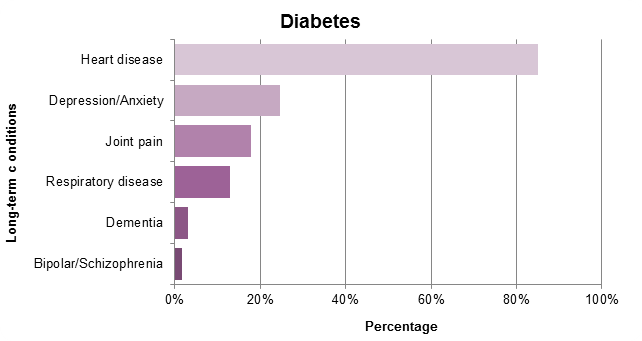 Figure 3. The proportion of people with heart disease, respiratory disease, diabetes, joint pain, and dementia, and affected by other long-term conditions.