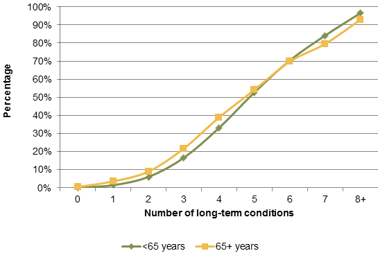 Figure 4. Percentage of patients who attend A&E or had an emergency hospital admission, 2013