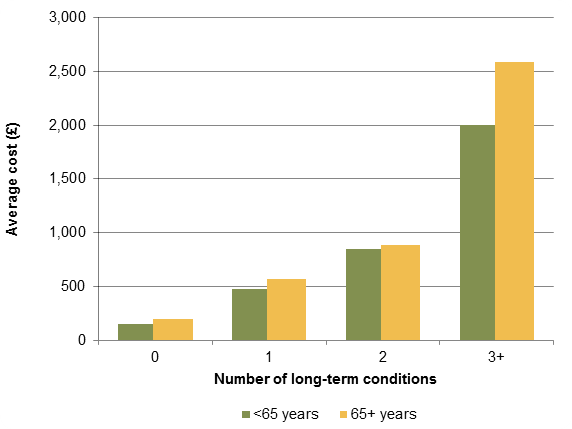 Figure 5. Percentage of patients over 65 years and under 65 years who had more than 10 unique prescriptions per year, 2013