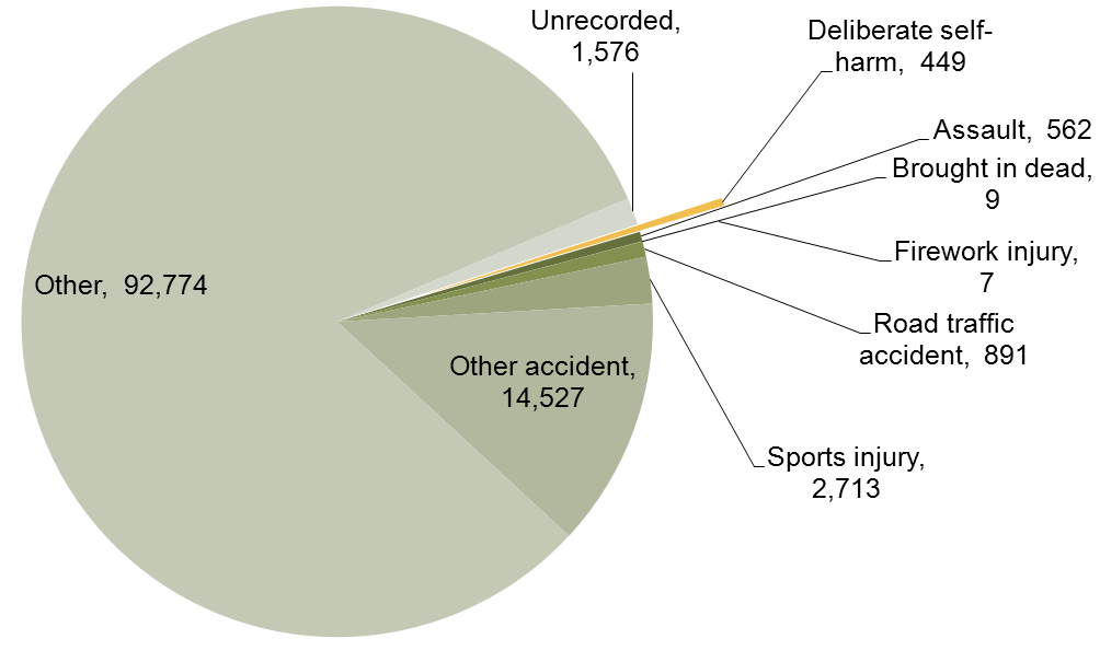 Figure 4.1. Number of A&E attendances in 2012/13 - 2013/14 recorded as deliberate self-harm