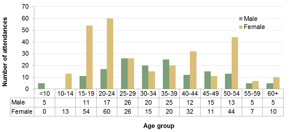 Figure 4.5. Age and sex distribution of A&E attendances for deliberate self-harm (2012/13 – 2013/14): count of attendances