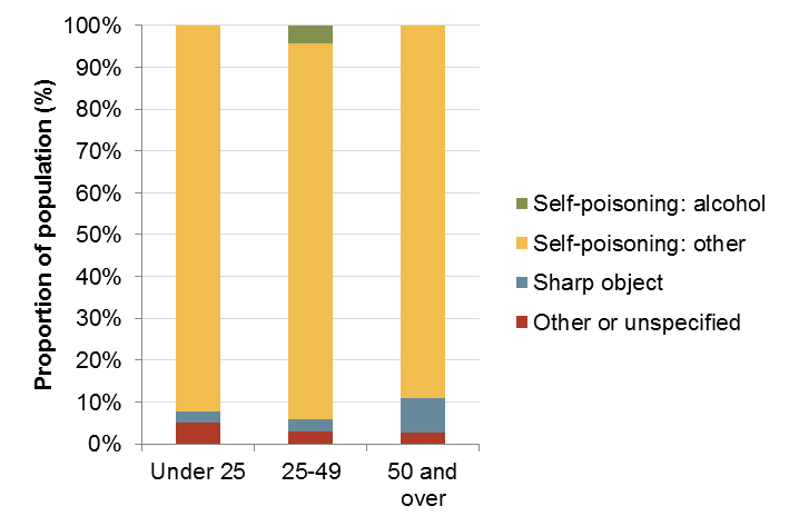 Figure 4.12 Proportion of self-harm hospital admissions by age group and method for males (2012/13 – 2013/14)