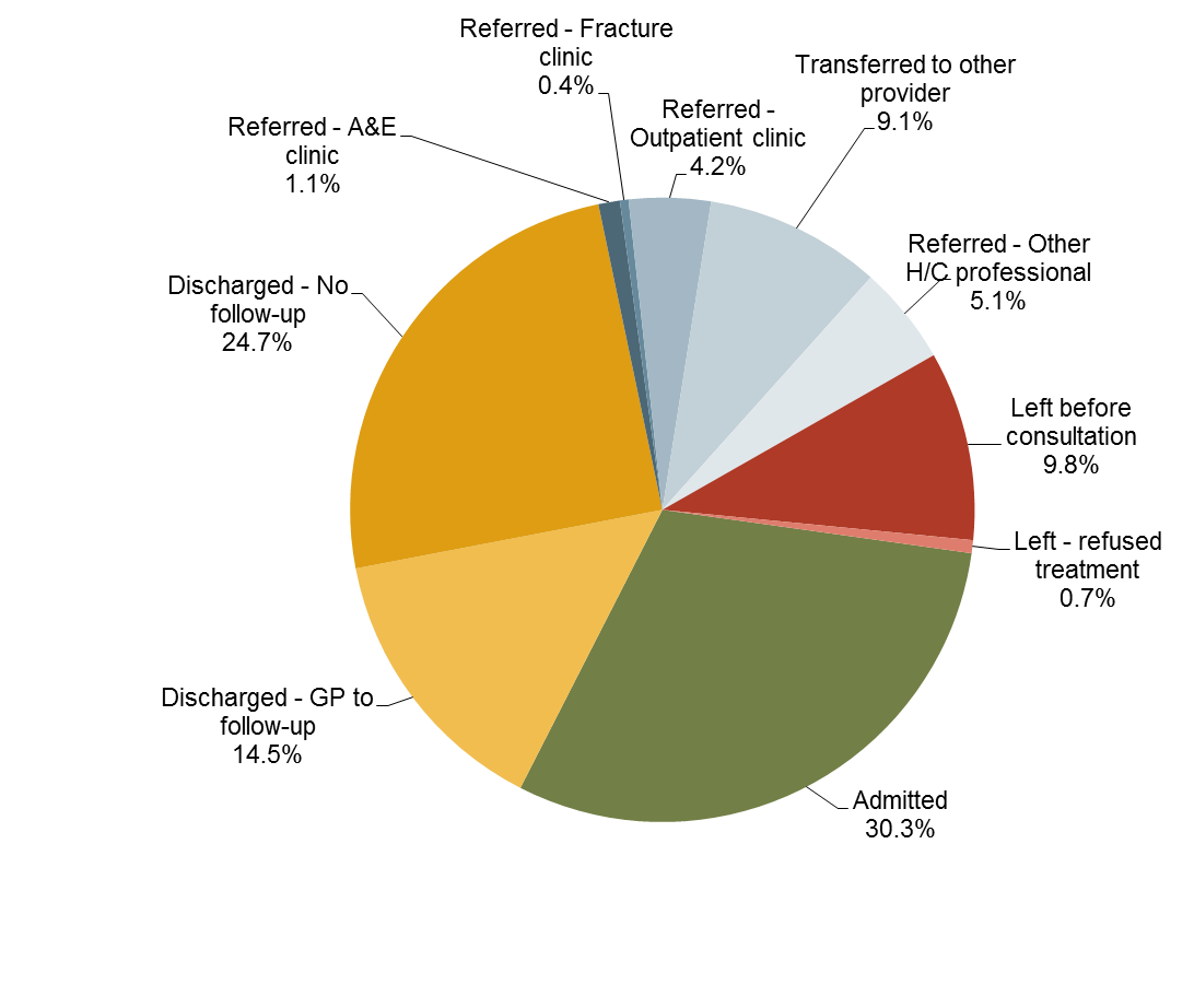 Figure 4.18. Disposal of A&E attendances for deliberate self-harm (2012/13 – 2013/14)