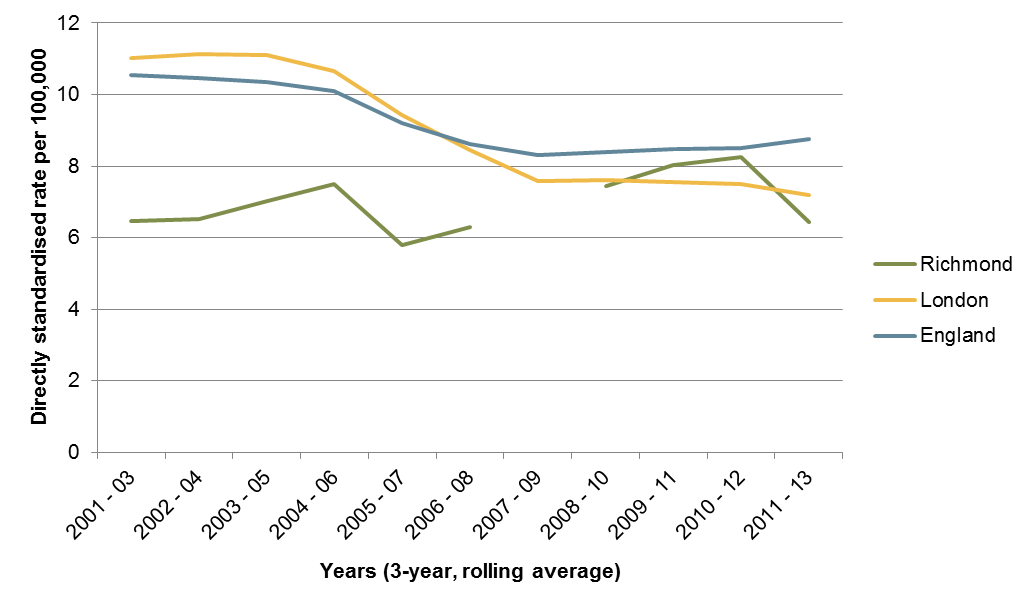 Figure 4.19. Number of suicides in Richmond residents and non-residents with a place of death in Richmond borough 2006-13, PCMD extract