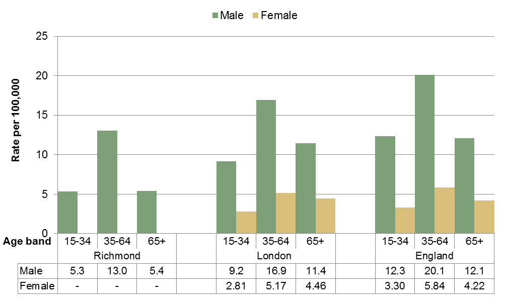 Figure 4.24. Suicide rate per 100,000 population by age band by sex (average per year over 2009-13) – Public Health England