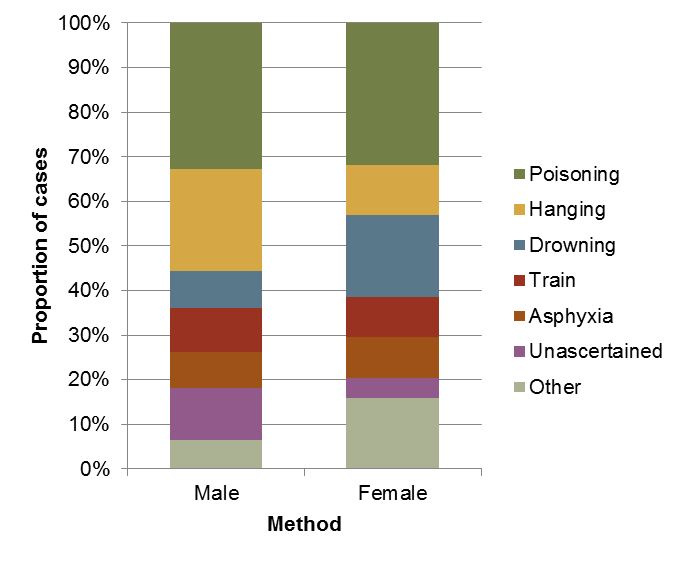 Figure 4.30. Proportion of deaths by method and sex