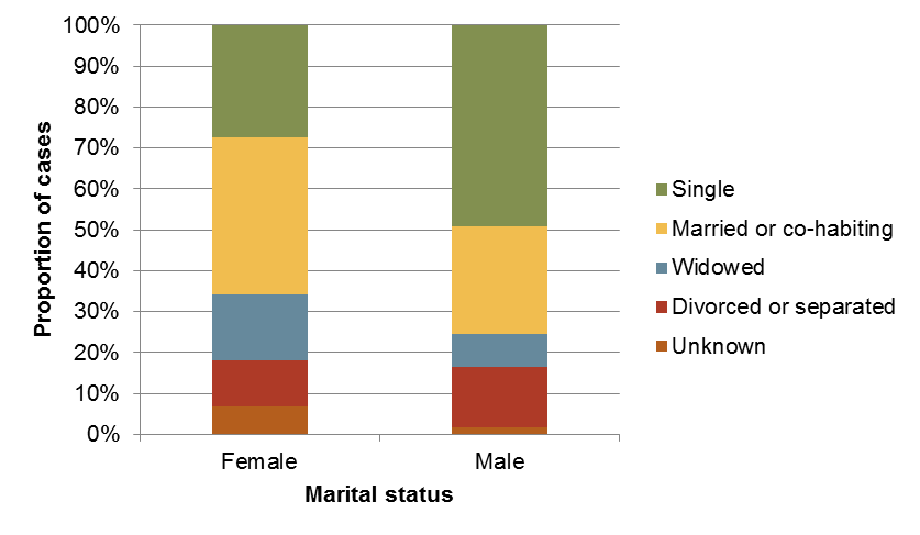 Figure 4.31. Marital status of cases by sex