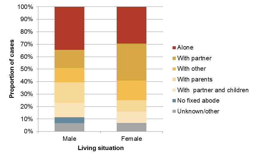 Figure 4.32. Proportion of deaths by living situation and sex