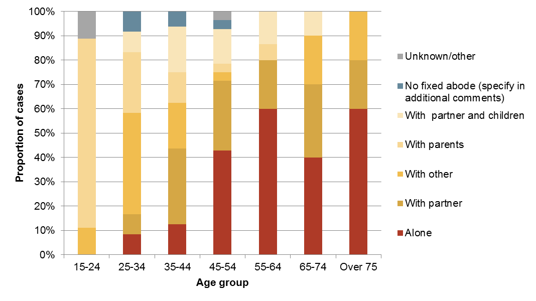 Figure 4.33. Proportion of deaths by living situation and age