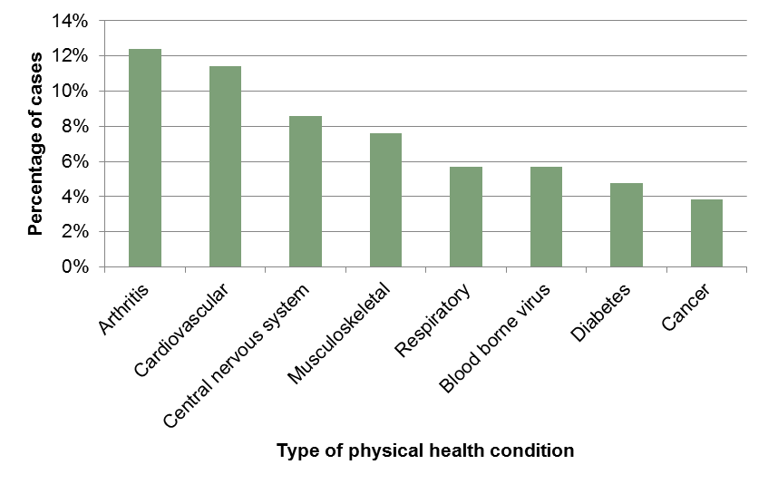 Figure 4.35. Proportion of cases with physical health condition, by type