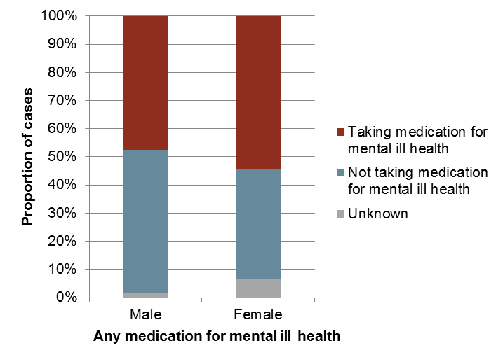 Figure 4.38. Cases taking medication for mental ill health