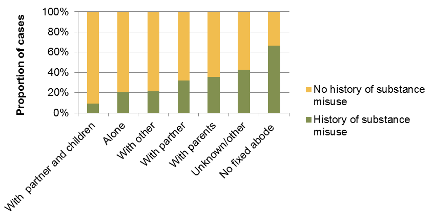 Figure 4.43. Living situation and substance misuse