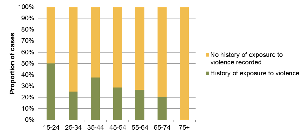 Figure 4.47. History of exposure to violence by age group
