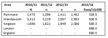 Table 10: Total annual number & rate/10,000 of children in need (aged <18) 2011-2014