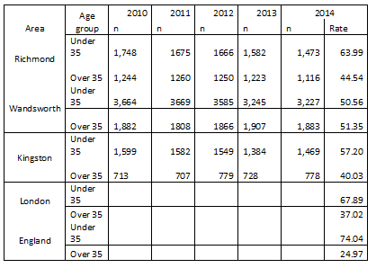 Table 11: Number and rate of births per 1,000 women aged under and over 35, 2010 to 2014