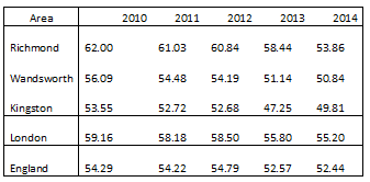 Table 12: Rate of births per 1,000 women aged 15-49, 2010 to 2014