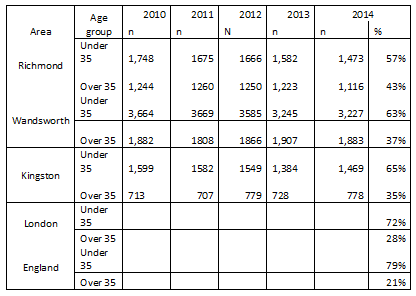 Table 13: Number & % of births to women aged under and over 35, 2010 to 2014