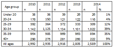 Table 14: % of births by maternal age group, 2010 to 2014, Richmond