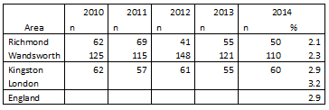 Table 15: Number of live births with recorded birth weight under 2500g and gestational age of at least 37 weeks