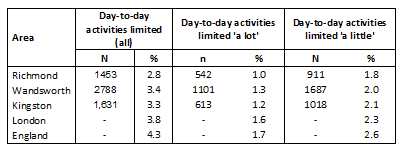 Table 16: Number & % of children & young people (aged <25) with day-to-day limited activities 2011