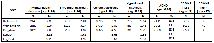 Table 17: Estimated number & % of children with mental health problems