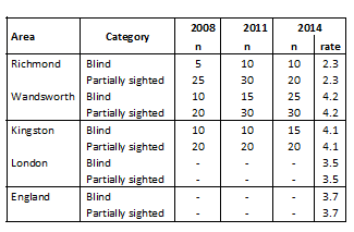 Table 18: Number & rate/10,000 children & young people (aged <18) with visual disabilities 2008-2014
