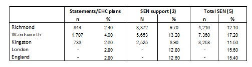 Table 20: Number & % of children recieving SEN services: All schools (at Jan 2015)