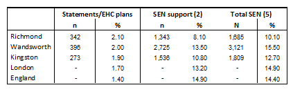 Table 21: Number & % of children receiving SEN services: Primary schools (at Jan 2015)