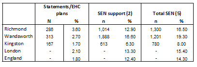 Table 22: Number & % of children recieving SEN services: Secondary schools (at Jan 2015)