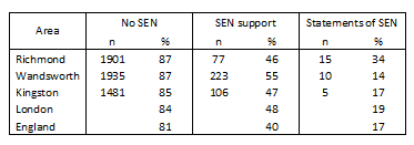 Table 24: Number & % of year 1 pupils meeting the expected standard of phonic decoding by SEN 2014