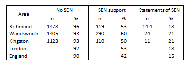Table 25: Number & % of achievements at level 4 or above in key stage 2 by SEN provision 2014