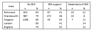 Table 26: Number & % of achivements at GCSE 5+ A* - C grades by SEN provision 2014
