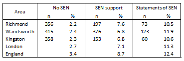 Table 27: Number & % defined as persistent absentees: 2012 & 2013