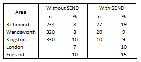 Table 29: Number & % of 16-17 year olds not in education and training by SEND, 2015