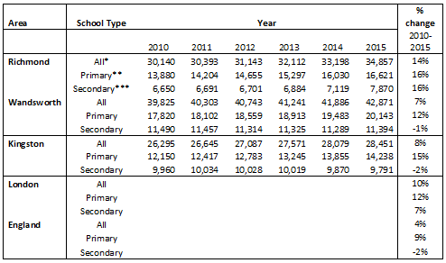 Table 3: Total school population 2010-2015: Numbers & % change