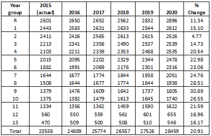 Table 4: Mainstream school population projections, Richmond 2015-2020