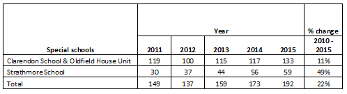 Table 5: Richmond special school population: Richmond 2011-2015