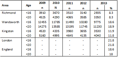 Table 6: % of dependent children (aged <16 & <20 years) in poverty (2009-2013)