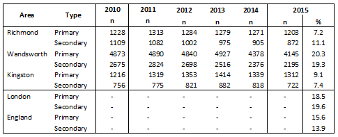 Table 7: Number & % of puipils eligible & claiming free school meals in maintained schools (2010-2015)
