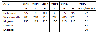 Table 8: Number & rate/10,000 of looked after children (aged <17) 2010-2015