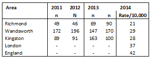 Table 9: Number & rate/10,000 of children (aged <18) who were the subject of a child protection plan 2011-2014