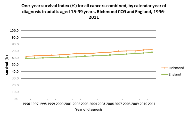 Figure 1 One-year survival rates for all cancers combined, by calander year of diagnosis in adults
